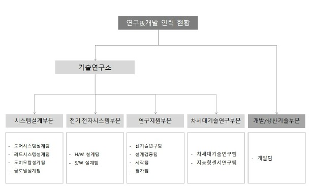 이미지: 연구개발인력현황