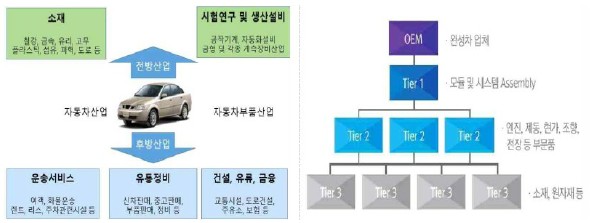 이미지: 자동차산업관련구조