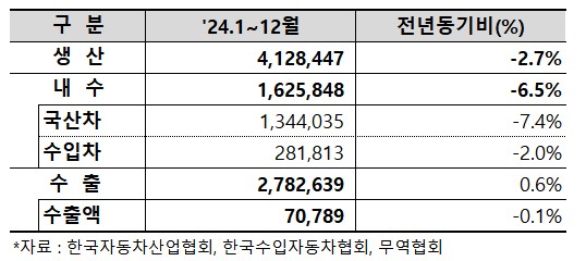 이미지: 자동차산업실적