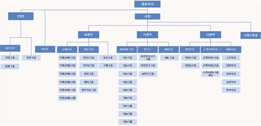 이미지: 전사조직도