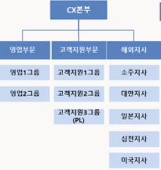 이미지: 판매조직도