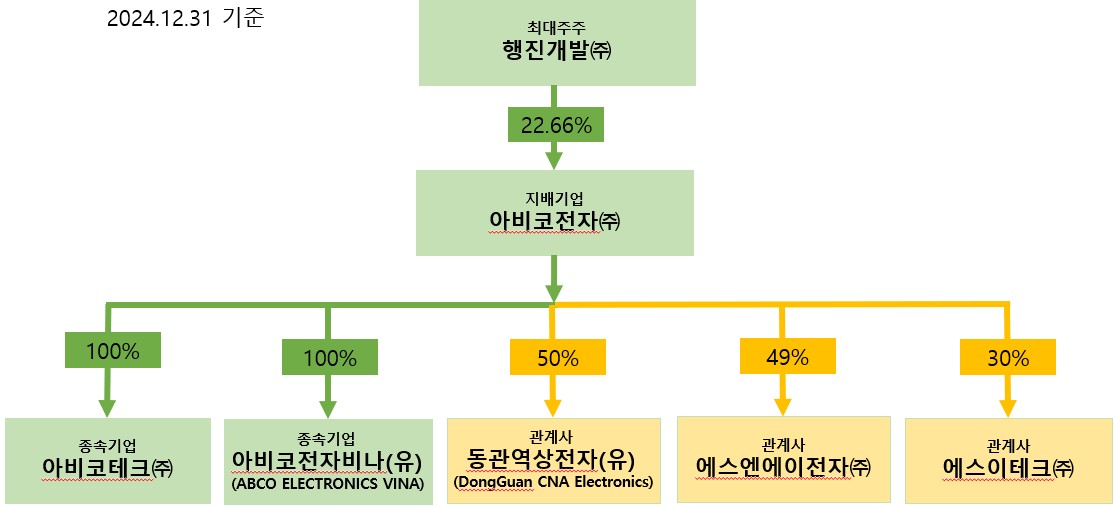 [아비코전자] 사업보고서(일반법인)