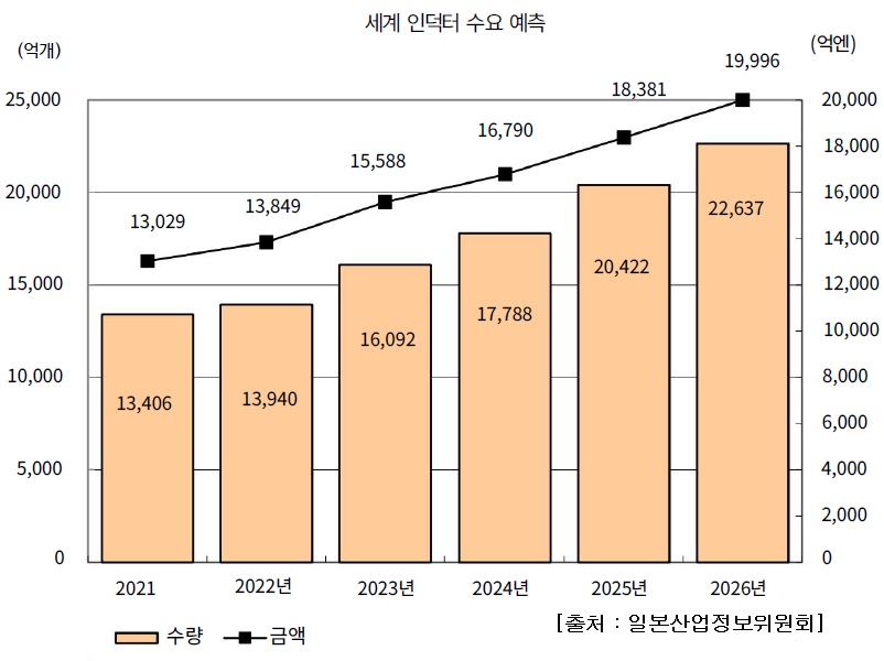 이미지: 세계 인덕터 수요예측(일본산업정보연구위원회)