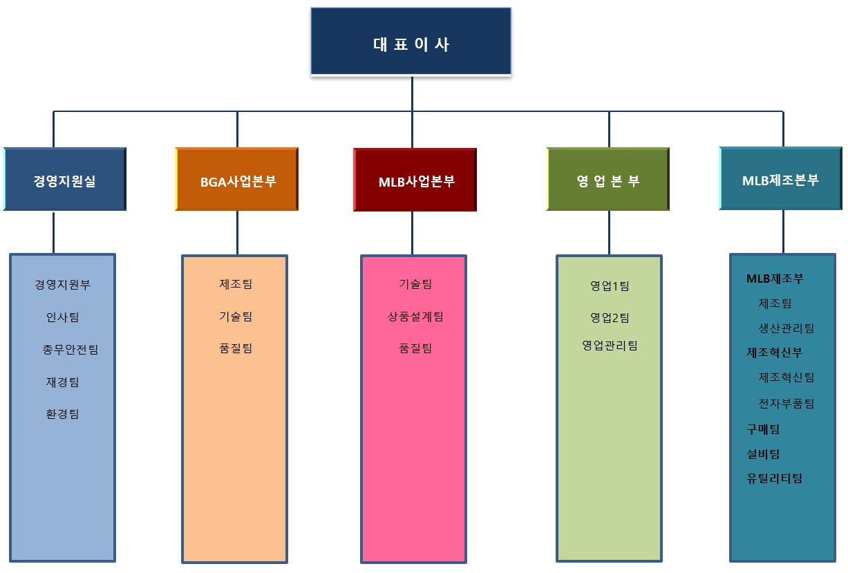 이미지: 아비코테크 조직도(2023.07)