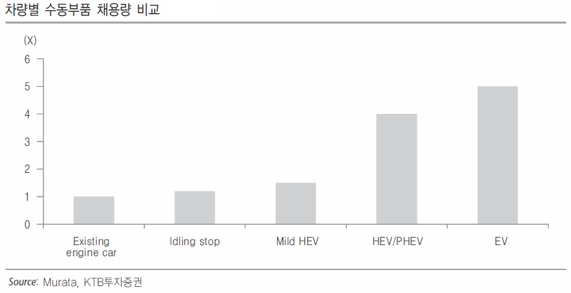 이미지: 차량별 수동부품 채용량 비교