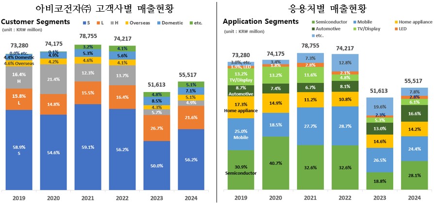 이미지: 4q24 아비코전자(수동소자) 매출비중