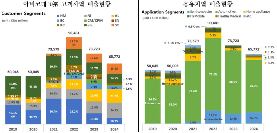 이미지: 4q24 아비코테크(pcb) 매출비중