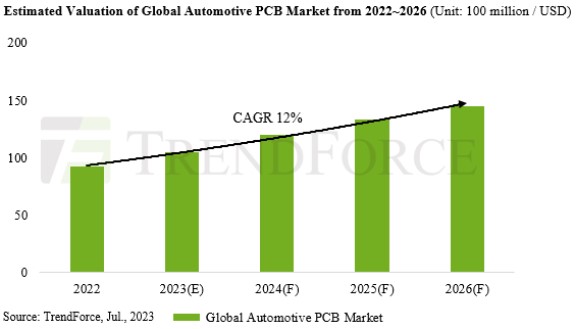 이미지: automotive pcb 시장 전망(trendforce.2023_07)