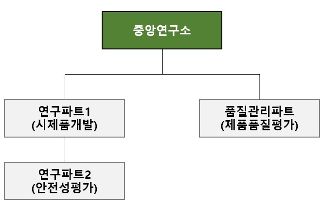 이미지: 연구개발부서 조직도