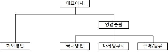 이미지: 영업판매조직
