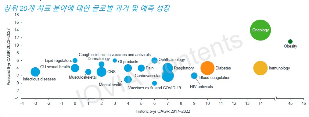 이미지: 상위20개 치료분야에 대한 글로벌 과거 및 예측성장