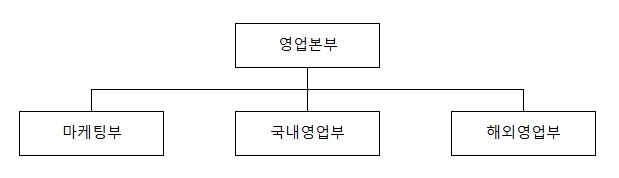 이미지: 조직도-영업본부