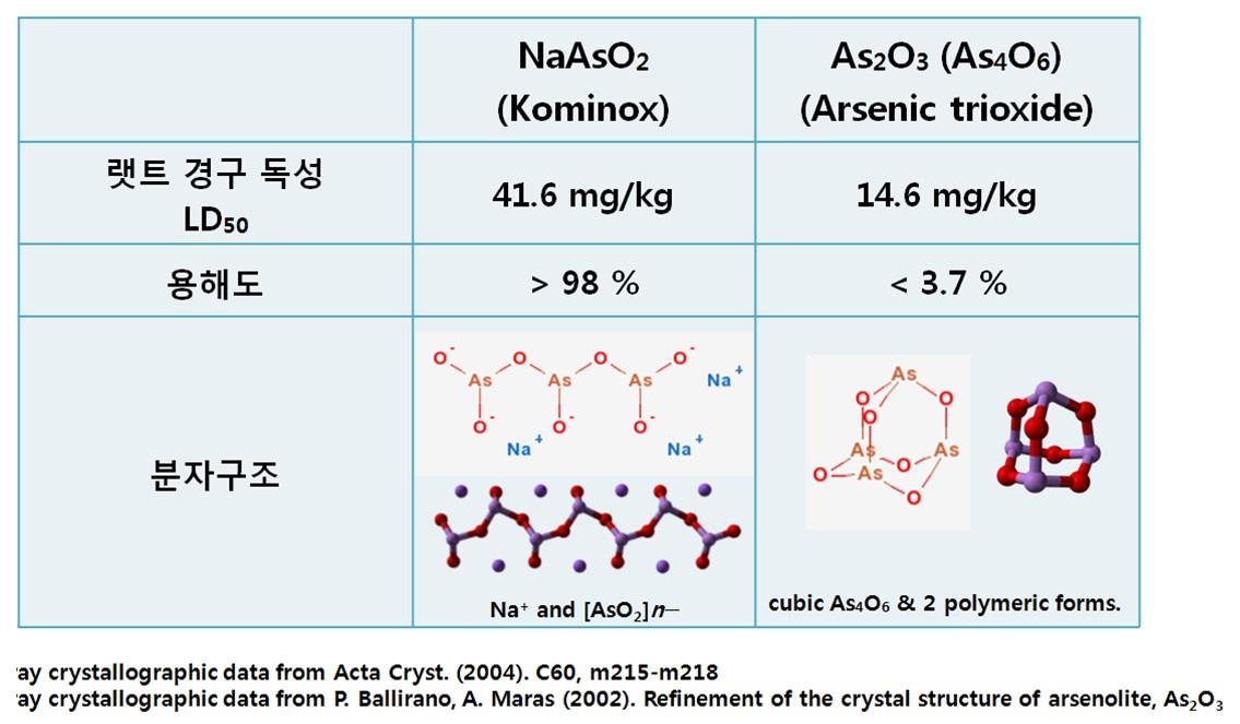 이미지: 코미녹스와 삼산화비소의 비교