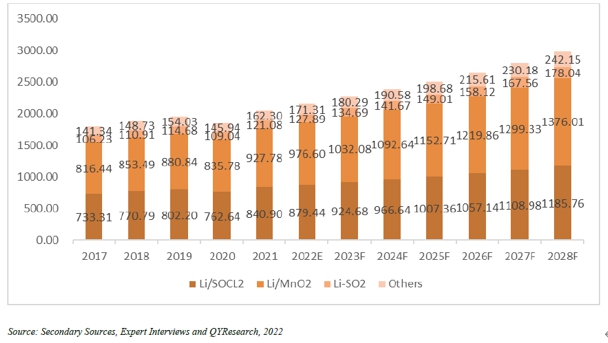 이미지: [표2] global primary lithium batteries market size growth rate by type