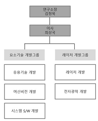 이미지: 연구소조직도