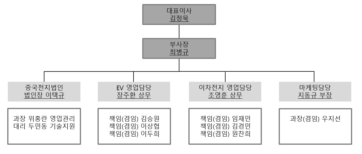 이미지: 영업조직도