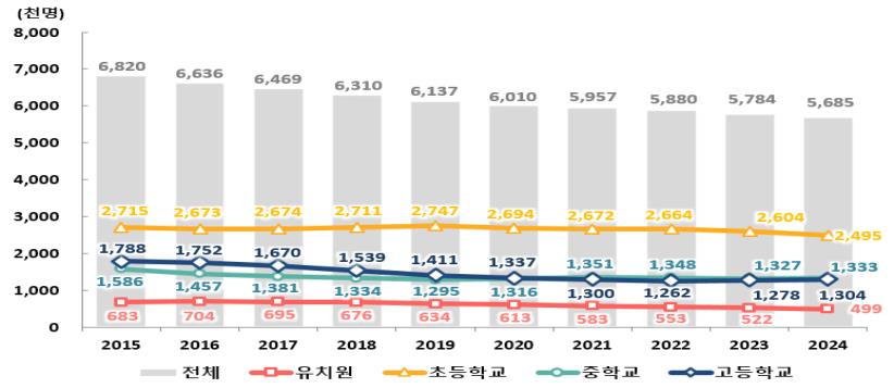 이미지: 학생 수 그래프 2024