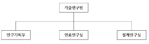 이미지: 한전원자력연료_연구개발 담당조직