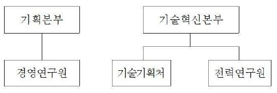 이미지: 한전_연구개발조직도