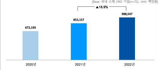 이미지: 국내 CRO 시장 규모 현황