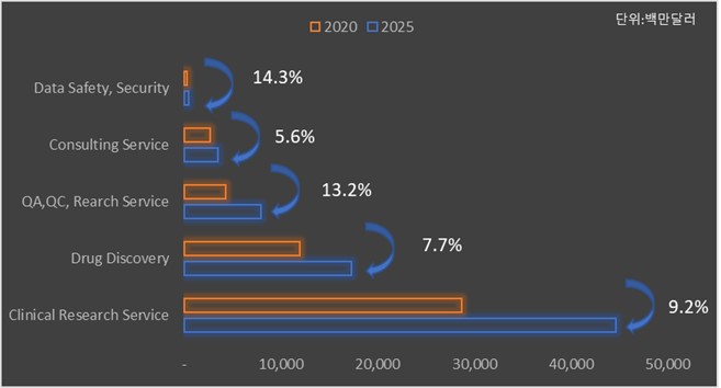 이미지: 글로벌 임상시험 수탁기관 시장 성장율