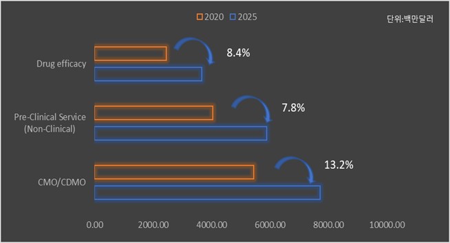 이미지: 글로벌 임상시험 수탁기관 시장 성장율