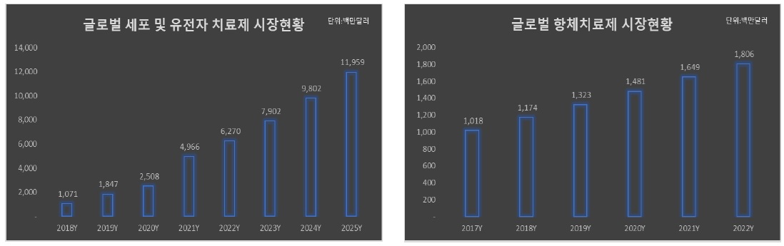 이미지: 유전자치료제, 항체치료제 시장 현황