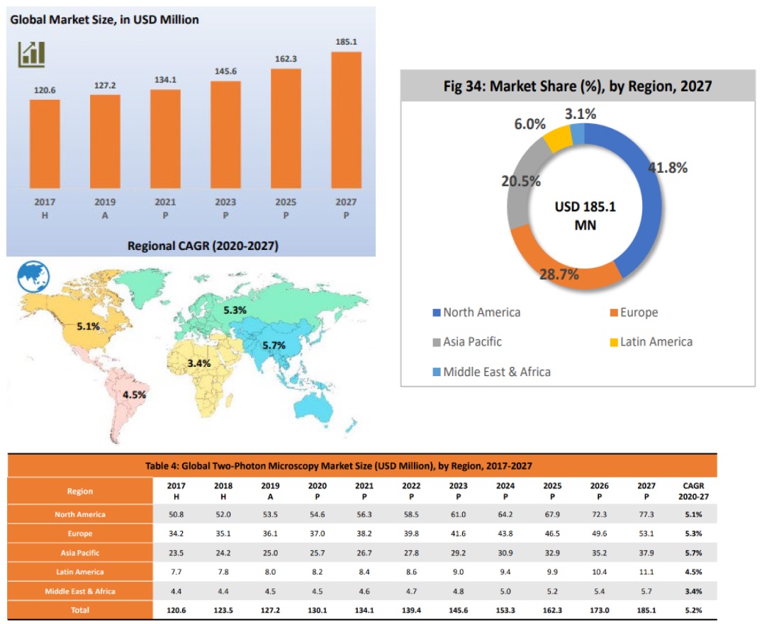 이미지: 이광자현미경 글로벌 시장 조사