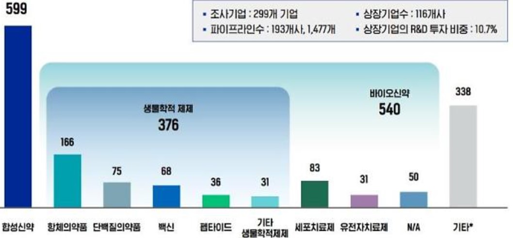이미지: 제약/바이오 기업의 개발 진행 신약별 타입 현황