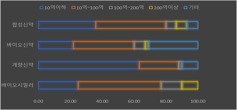 이미지: 제약/바이오 기업의 개발 진행 신약별 타입 현황