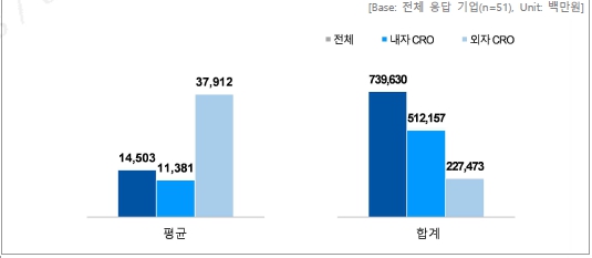 이미지: 형태별 국내 CRO 매출 현황