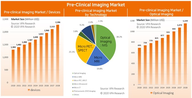 이미지: (좌)글로벌 전임상 이미징 장비 전체 시장 규모, (중)글로벌 전임상 이미징 장비의 기술 별 시장 규모, (우)글로벌 전임상 이미징 장비 중 광학이미징 분야의 시장 규모
