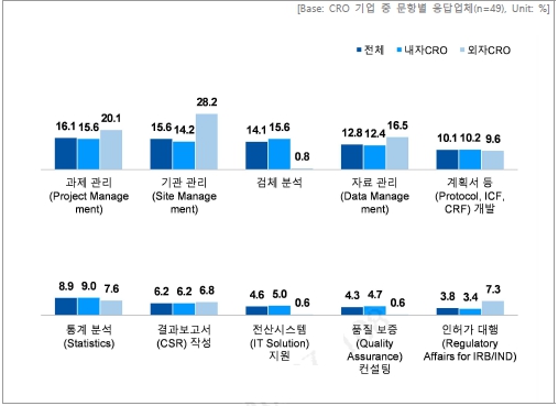 이미지: cro 서비스별 매출 비중