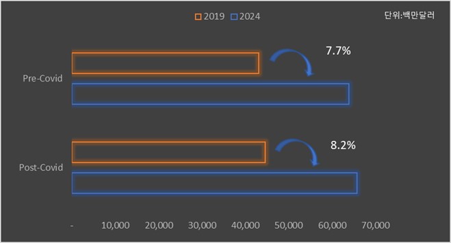 이미지: pre-covid와 post-covid 성장률 성장성