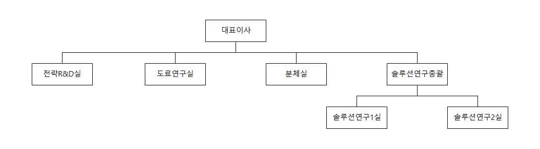 이미지: 연구조직도(58기)