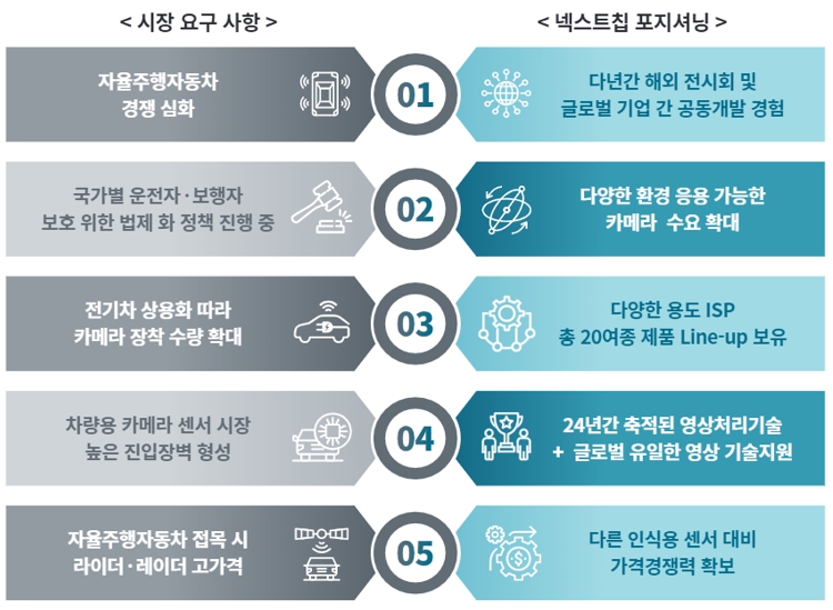 이미지: [시장요구사항 및 당사의 포지셔닝]