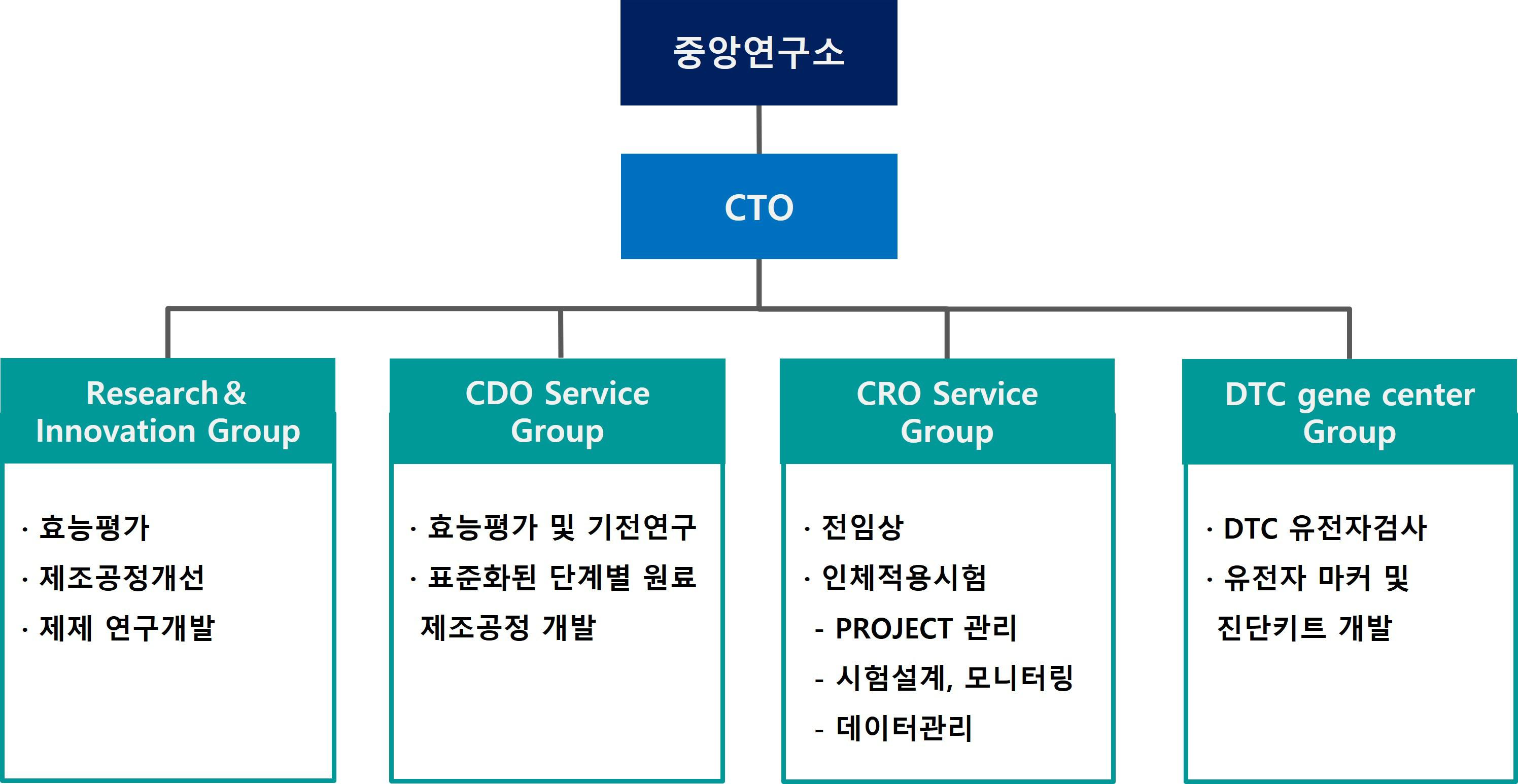 이미지: 연구소 조직도