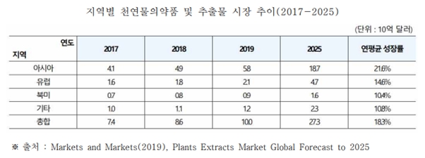 이미지: 천연물의약품시장추이