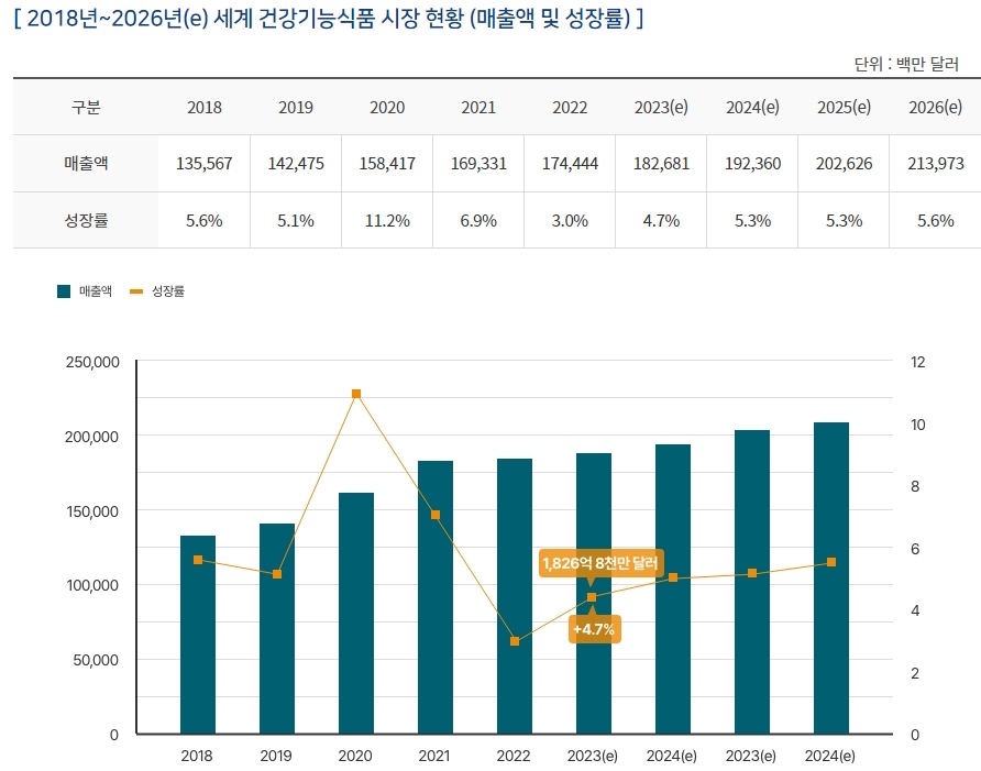이미지: 2018~2026(e) 세계 건강기능식품 시장 현황(매출액 및 성장률)