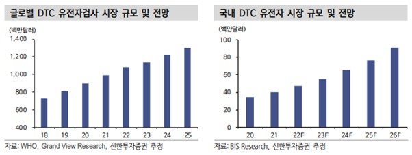 이미지: dtc  시장규모 및 전망