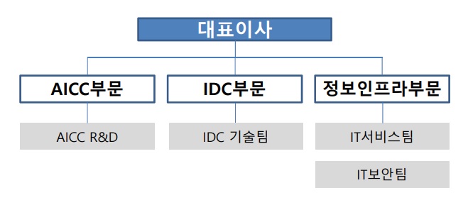이미지: 연구개발 담당조직
