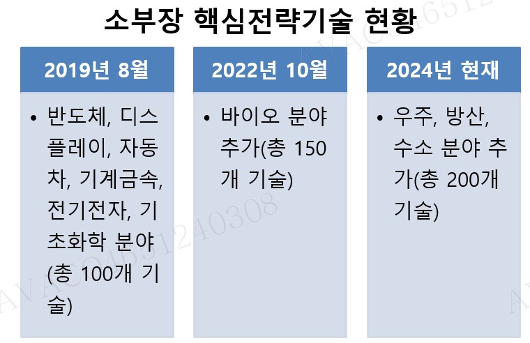 이미지: 국내 소재부품장비 핵심전략기술 개편안