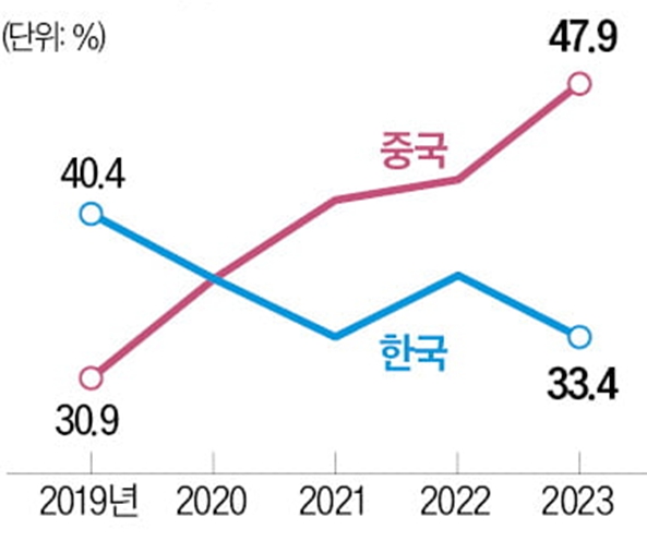 이미지: 세계 디스플레이 지역별 시장 점유율