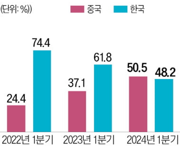 이미지: 세계 OLED 지역별 시장 점유율