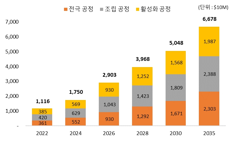 이미지: 세계이차전지장비 시장 전망(공정별)