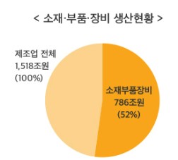 이미지: 소재 부품 장비 생산현황