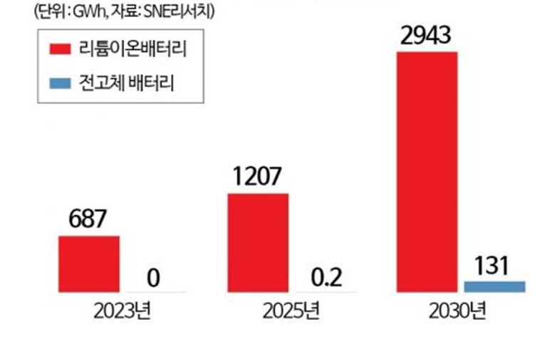 이미지: 차세대 배터리 시장 전망