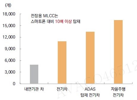 이미지: 전장용 MLCC 탑재량