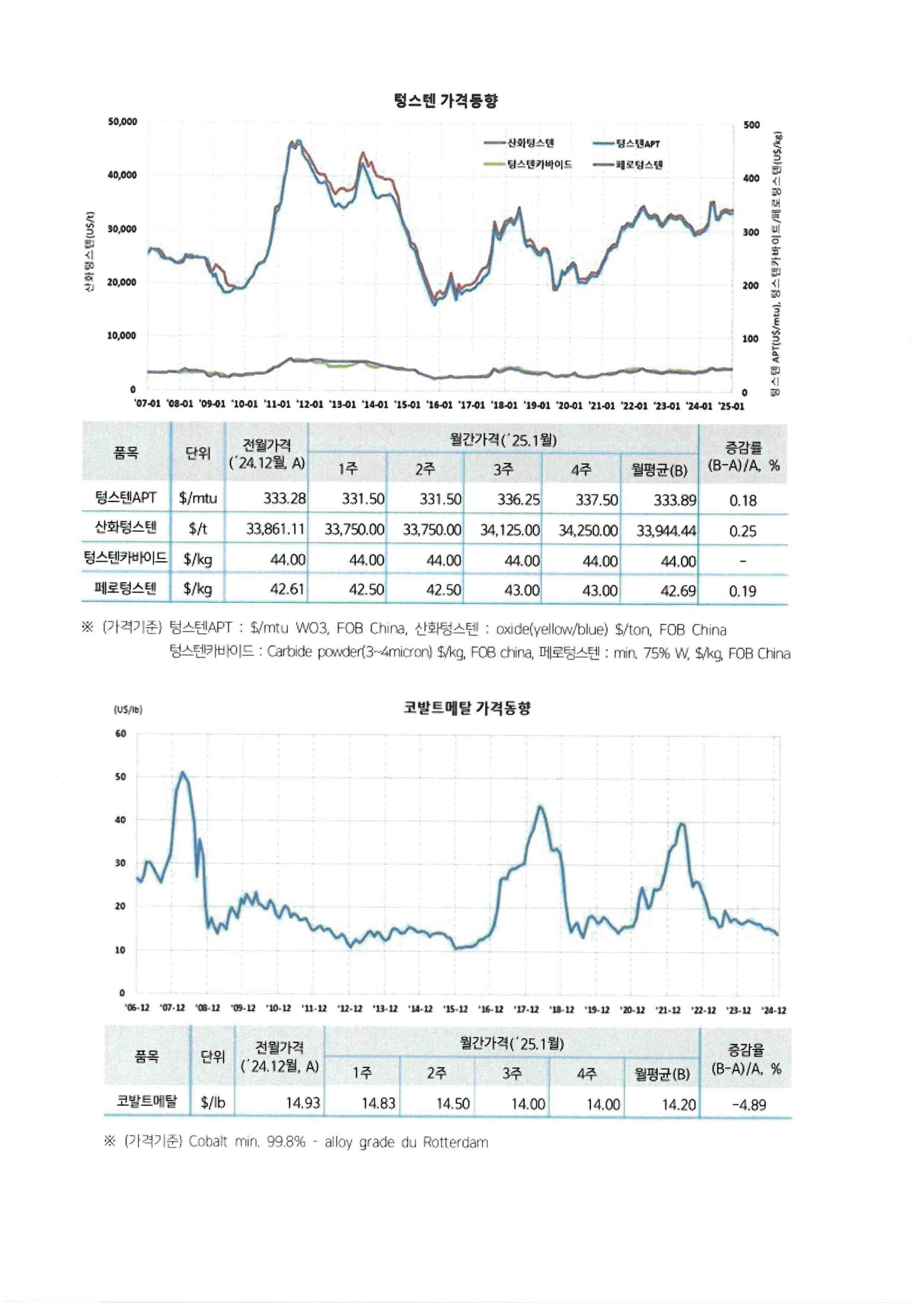 이미지: 원재료가격변동추이_2024.12