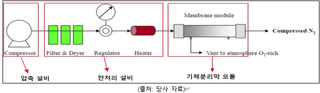 이미지: 기체분리막 시스템의 구조도